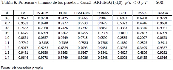 Tabla 5. Potencia y tamaño de las pruebas. Caso3: ARFIMA(1,d,0). φ`s<0 y T = 500