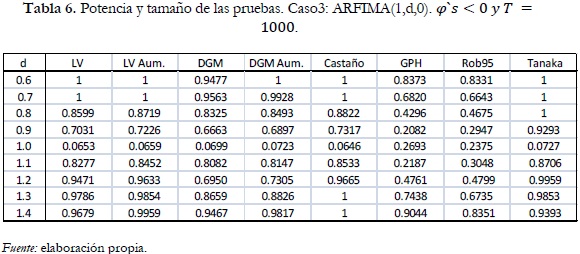 Tabla 6. Potencia y tamaño de las pruebas. Caso3: ARFIMA(1,d,0). φ`s<0 y T = 1000.