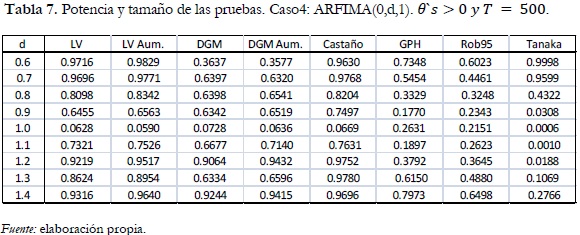 Tabla 7. Potencia y tamaño de las pruebas. Caso4: ARFIMA(0,d,1). θ`s>0 y T = 500.