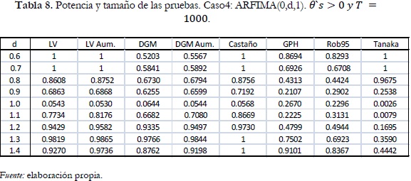 Tabla 8. Potencia y tamaño de las pruebas. Caso4: ARFIMA(0,d,1). θ`s>0 y T = 1000.