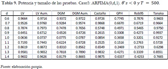 Tabla 9. Potencia y tamaño de las pruebas. Caso5: ARFIMA(0,d,1). θ `s<0 y T = 500