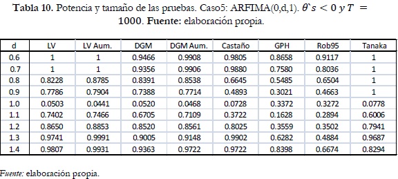 Tabla 10. Potencia y tamaño de las pruebas. Caso5: ARFIMA(0,d,1). θ `s<0 y T = 1000.