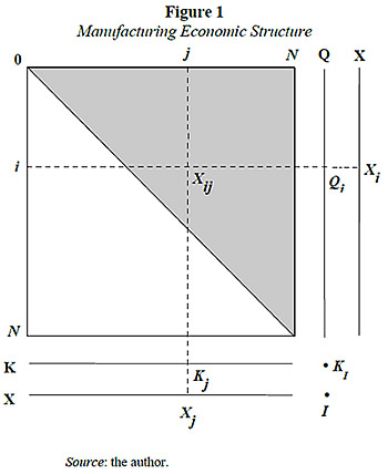 Figure 1. Manufacturing Economic Structure