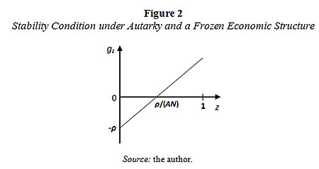 Figure 2. Stability Condition under Autarky and a Frozen Economic Structure