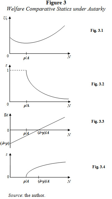 Figure 3. Welfare Comparative Statics under Autarky