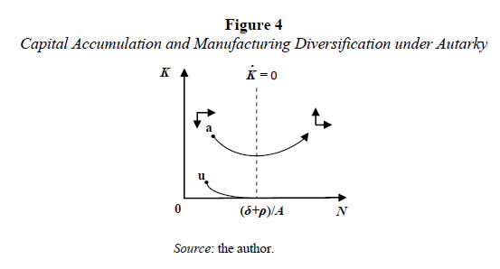 Figure 4. Capital Accumulation and Manufacturing Diversification under Autarky