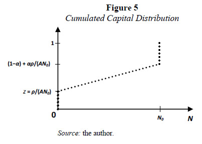 Figure 5. Cumulated Capital Distribution