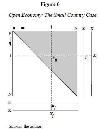 Figure 6. Open Economy: The Small Country Case