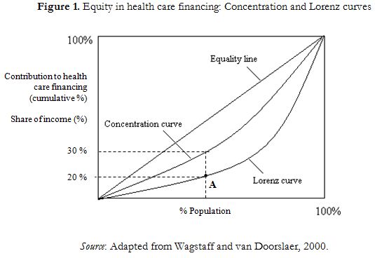 Figure 1. Equity in health care financing: Concentration and Lorenz curves