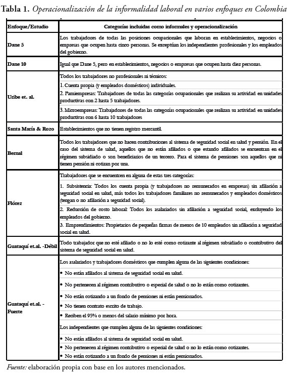 Tabla 1. Operacionalización de la informalidad laboral en varios enfoques en Colombia