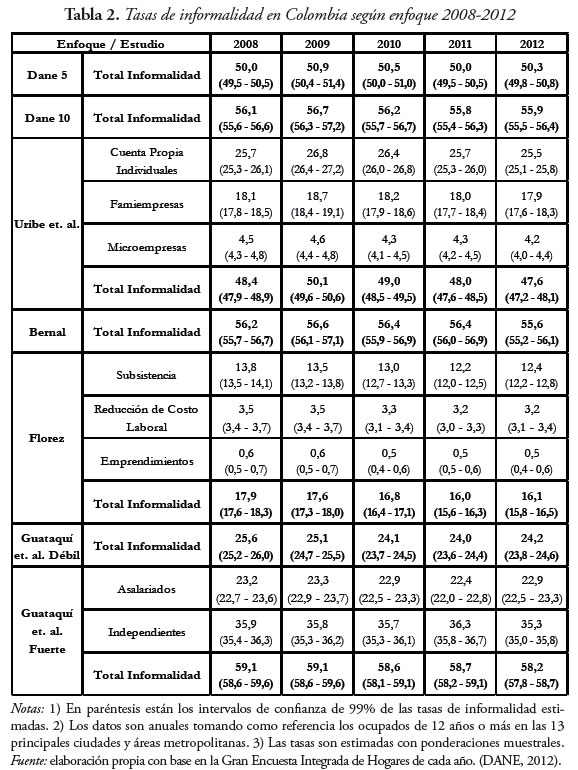 Tabla 2. Tasas de informalidad en Colombia según enfoque 2008-2012