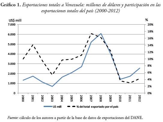 Gráfico 1. Exportaciones totales a Venezuela: millones de dólares y participación en las exportaciones totales del país (2000-2012)