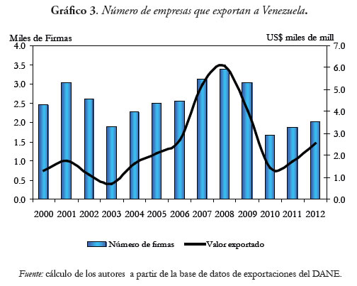 Gráfico 3. Número de empresas que exportan a Venezuela