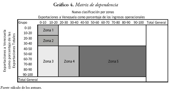 Gráfico 4. Matriz de dependencia
Grupo