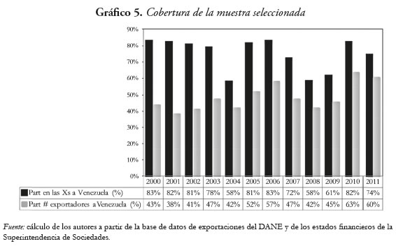 Gráfico 5. Cobertura de la muestra seleccionada