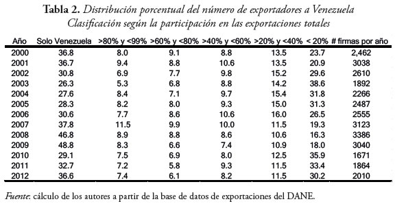 Tabla 2. Distribución porcentual del número de exportadores a Venezuela
Clasificación según la participación en las exportaciones totales