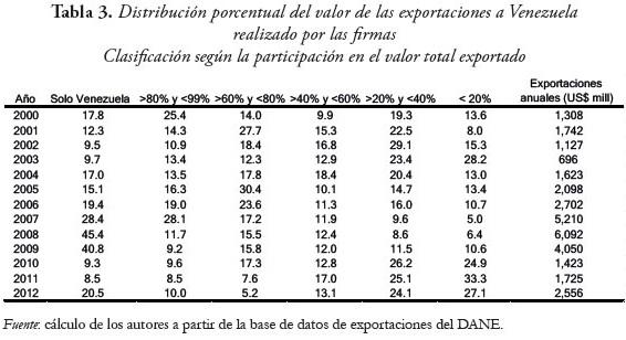 Tabla 3. Distribución porcentual del valor de las exportaciones a Venezuela
realizado por las firmas
Clasificación según la participación en el valor total exportado