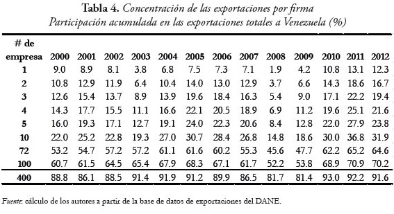 Tabla 4. Concentración de las exportaciones por firma
Participación acumulada en las exportaciones totales a Venezuela (%)