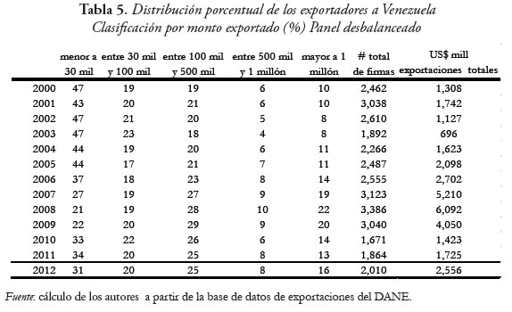 Tabla 5. Distribución porcentual de los exportadores a Venezuela
Clasificación por monto exportado (%) Panel desbalanceado