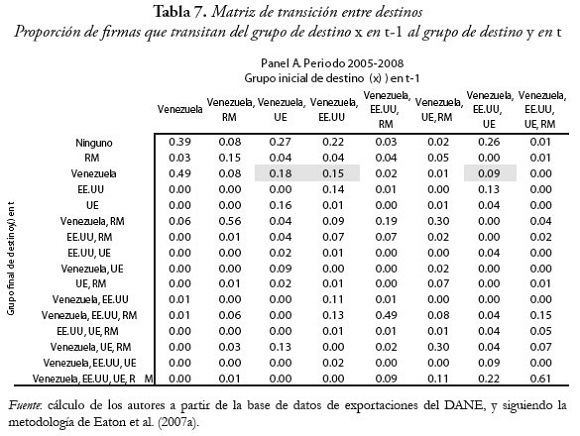 Tabla 7. Matriz de transición entre destinos Proporción de firmas que transitan del grupo de destino x en t-1 al grupo de destino y en t