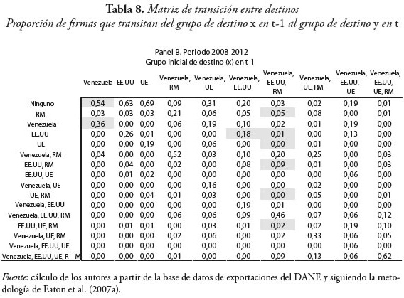 Tabla 8. Matriz de transición entre destinos
Proporción de firmas que transitan del grupo de destino x en t-1 al grupo de destino y en t