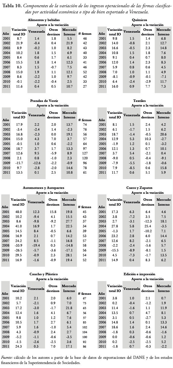 Tabla 10. Componentes de la variación de los ingresos operacionales de las firmas clasificadas por actividad económica o tipo de bien exportado a Venezuela