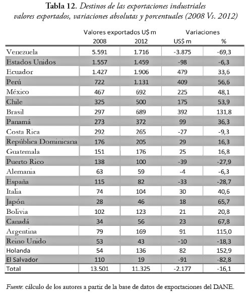 Tabla 12. Destinos de las exportaciones industriales
valores exportados, variaciones absolutas y porcentuales (2008 Vs. 2012)