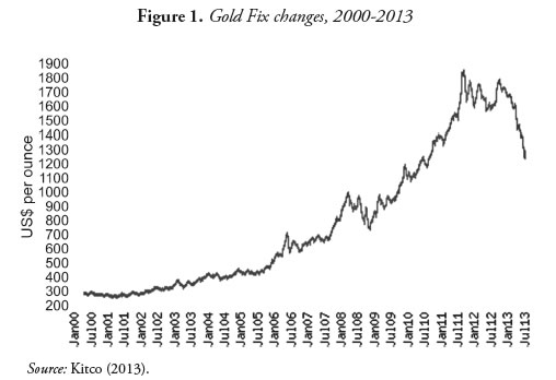 Figure 1. Gold Fix changes, 2000-2013