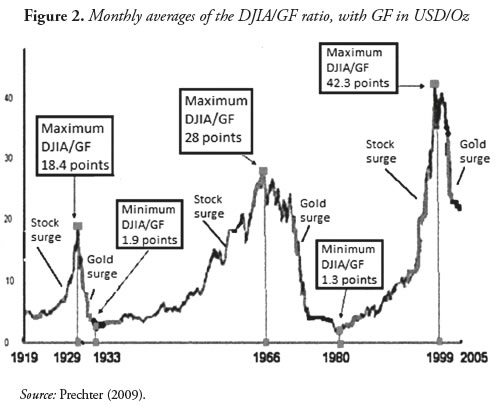 Figure 2. Monthly averages of the DJIA/GF ratio, with GF in USD/Oz