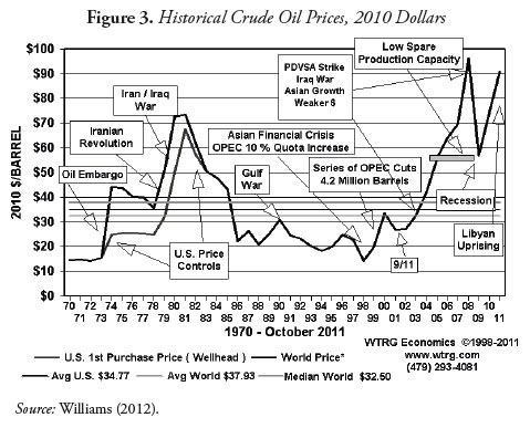 Figure 3. Historical Crude Oil Prices, 2010 Dollars