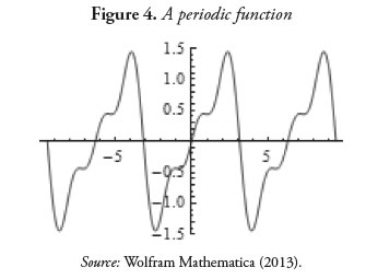 Figure 4. A periodic function