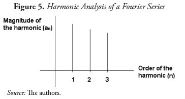 Figure 5. Harmonic Analysis of a Fourier Series