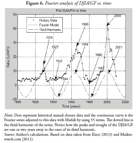 Figure 6. Fourier analysis of DJIA/GF vs. time