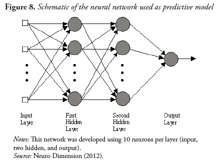 Figure 8. Schematic of the neural network used as predictive model