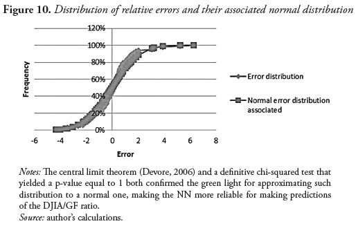 Figure 10. Distribution of relative errors and their associated normal distribution