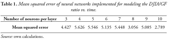 Table 1. Mean squared error of neural networks implemented for modeling the DJIA/GF
ratio vs. time.