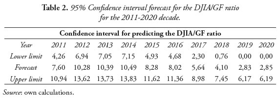 Table 2. 95% Confidence interval forecast for the DJIA/GF ratio
for the 2011-2020 decade.