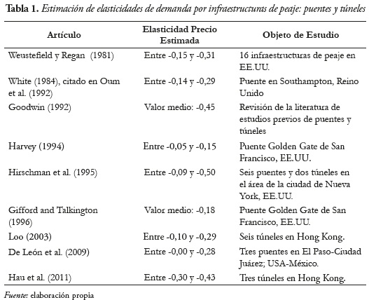 Tabla 1. Estimación de elasticidades de demanda por infraestructuras de peaje: puentes y túneles