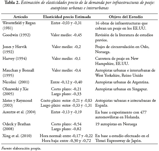 Tabla 2. Estimación de elasticidades precio de la demanda por infraestructuras de peaje:
autopistas urbanas e interurbanas