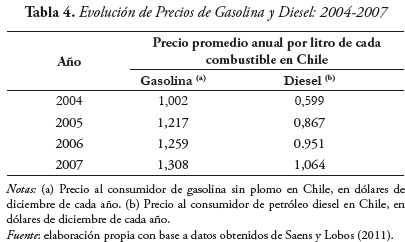 Tabla 4. Evolución de Precios de Gasolina y Diesel: 2004-2007