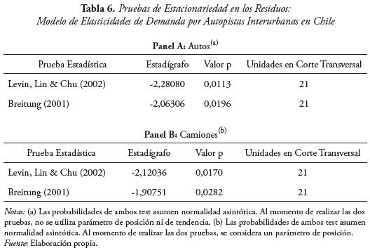 Tabla 6. Pruebas de Estacionariedad en los Residuos:
Modelo de Elasticidades de Demanda por Autopistas Interurbanas en Chile