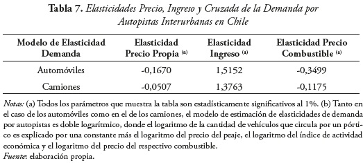 Tabla 7. Elasticidades Precio, Ingreso y Cruzada de la Demanda por
Autopistas Interurbanas en Chile