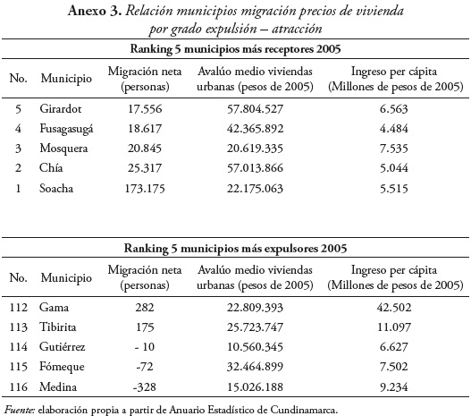 Anexo 3. Relación municipios migración precios de vivienda
por grado expulsión – atracción