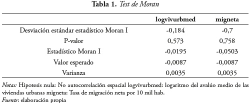 Tabla 1. Test de Moran