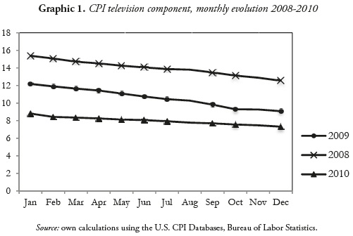 Graphic 1. CPI television component, monthly evolution 2008-2010