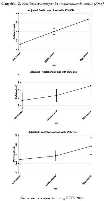 Graphic 2. Sensitivity analysis by socioeconomic status (SES)