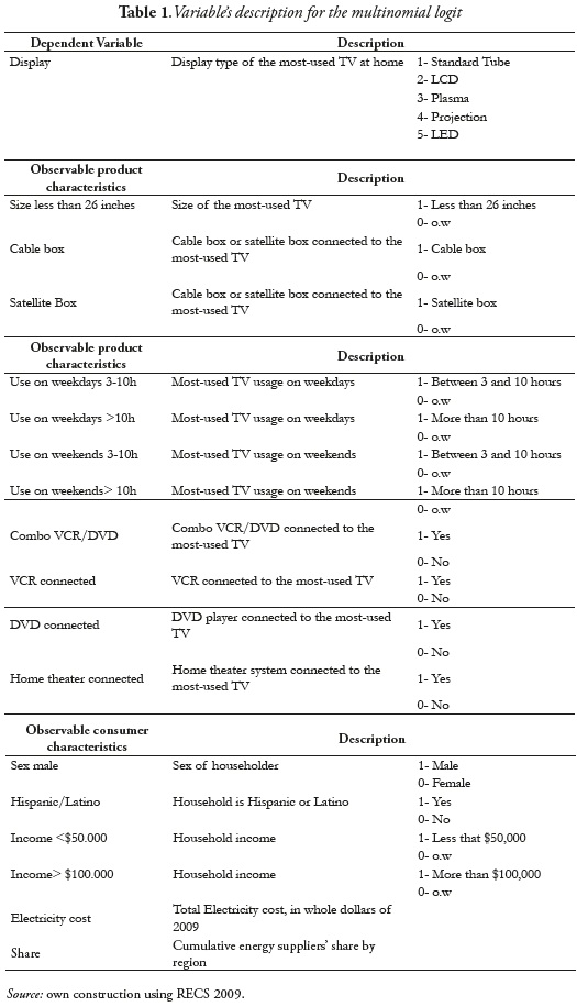 Table 1.Variable’s description for the multinomial logit