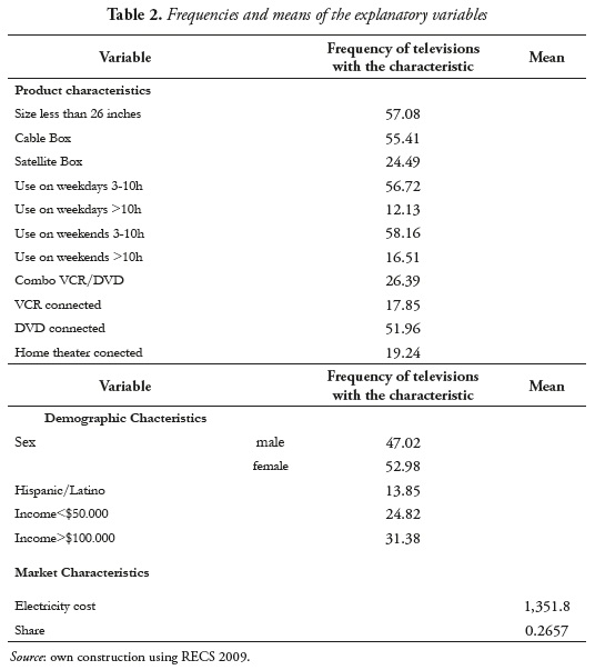 Table 2. Frequencies and means of the explanatory variables