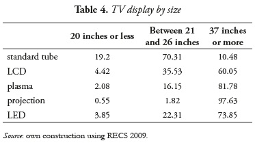 Table 4. TV display by size