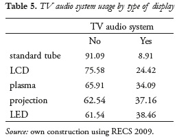 Table 5. TV audio system usage by type of display